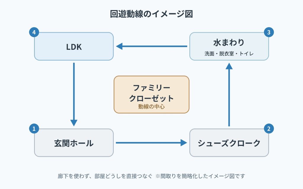 玄関ホールからシューズクローク、水まわり、LDKを経て再び玄関ホールに戻る回遊動線の図解。中心に家族で使うWIC(ファミリークローゼット)がある。